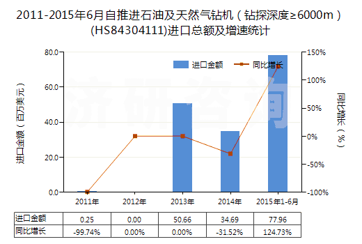 2011-2015年6月自推進石油及天然氣鉆機(鉆探深度≥6000m)(HS84304111)進口總額及增速統(tǒng)計 2011-2015年6月自推進石油及天然氣鉆機(鉆探深度≥6000m)(HS84304111)進口總額及增速統(tǒng)計